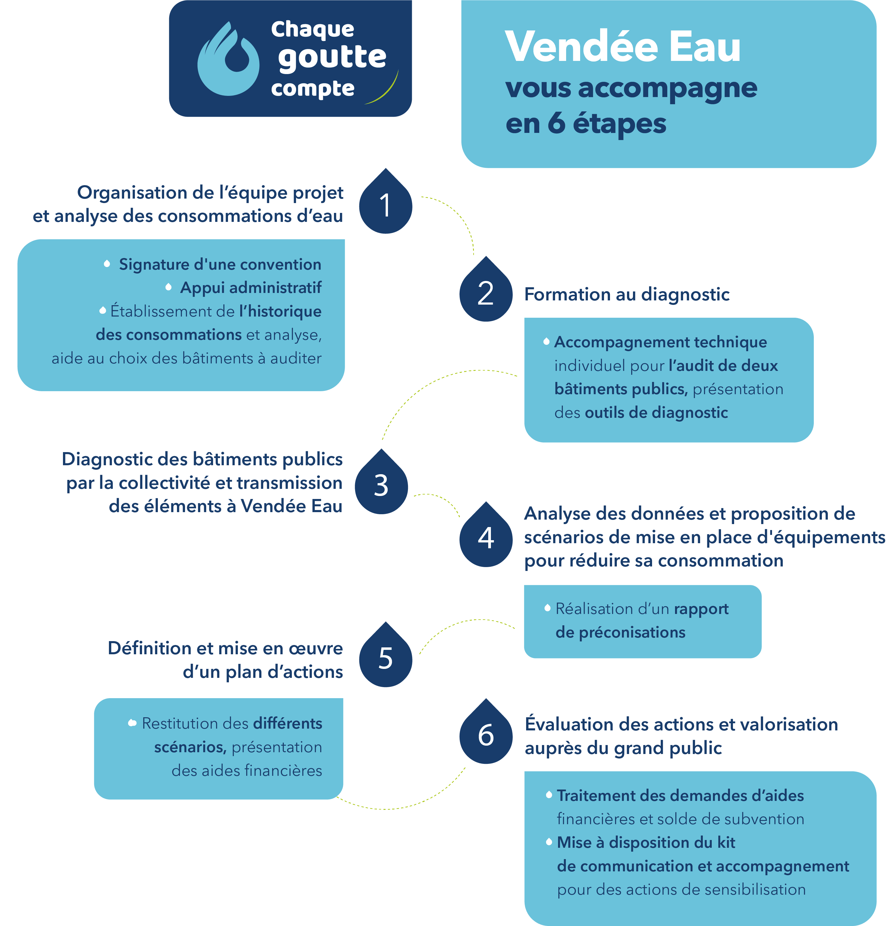 Je m'engage avec Vendée Eau